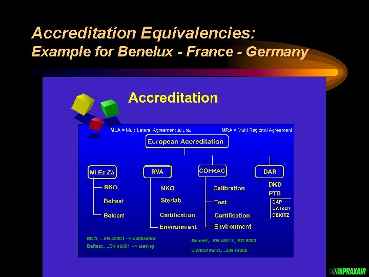 Accreditation Equivalencies: Example for Benelux - France - Germany 