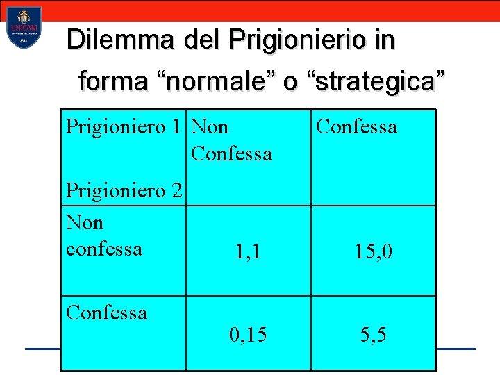 Dilemma del Prigionierio in forma “normale” o “strategica” Prigioniero 1 Non Confessa Prigioniero 2