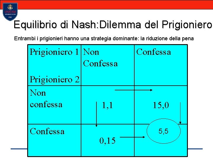 Equilibrio di Nash: Dilemma del Prigioniero Entrambi i prigionieri hanno una strategia dominante: la