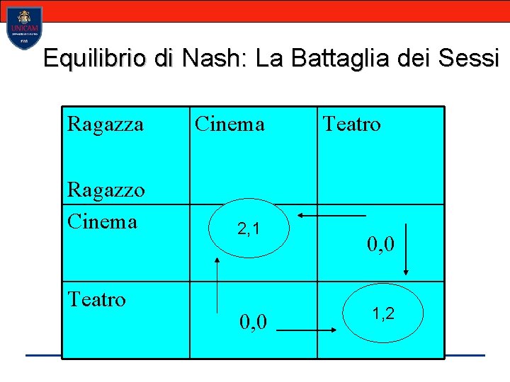 Equilibrio di Nash: La Battaglia dei Sessi Ragazza Cinema Ragazzo Cinema 2, 1 Teatro