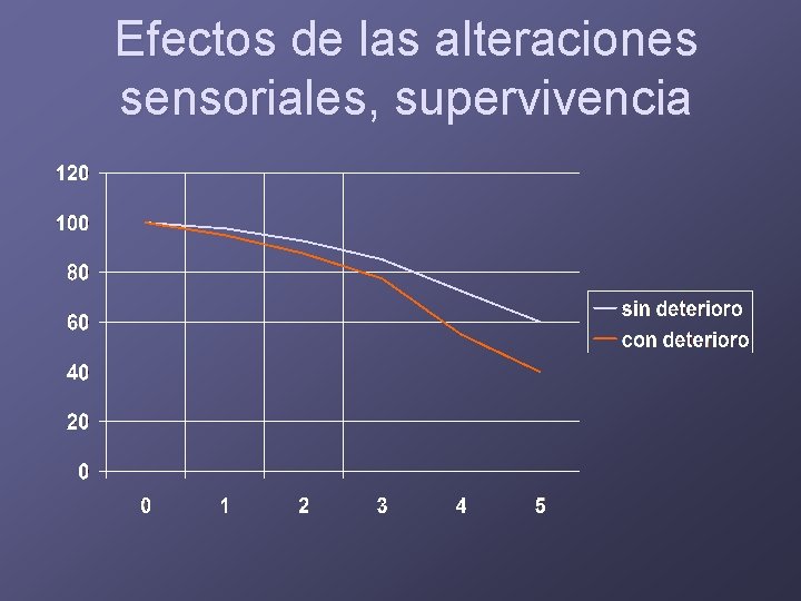 Efectos de las alteraciones sensoriales, supervivencia 