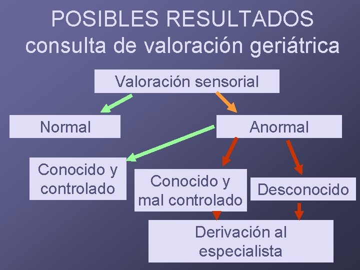 POSIBLES RESULTADOS consulta de valoración geriátrica Valoración sensorial Normal Conocido y controlado Anormal Conocido