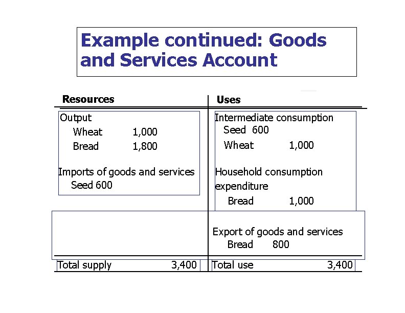 Example continued: Goods and Services Account Resources Uses Output Wheat Bread Intermediate consumption Seed