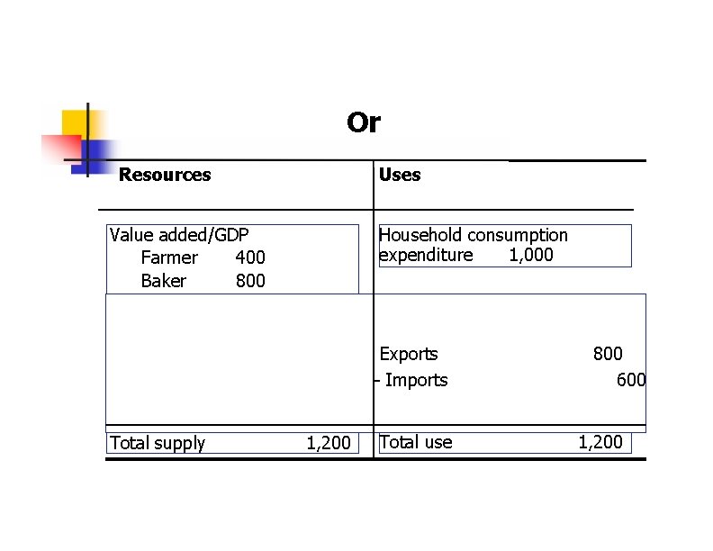 Or Resources Uses Household consumption expenditure 1, 000 Value added/GDP Farmer 400 Baker 800