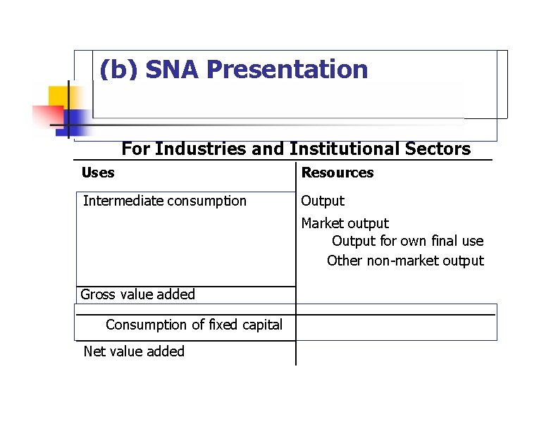  (b) SNA Presentation Production Account For Industries and Institutional Sectors Uses Resources Intermediate