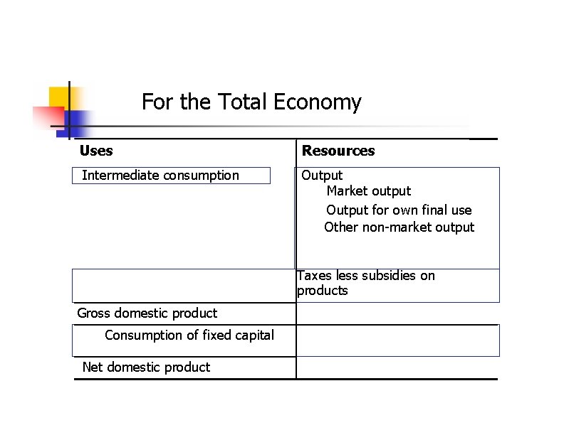 For the Total Economy Uses Resources Intermediate consumption Output Market output Output for own