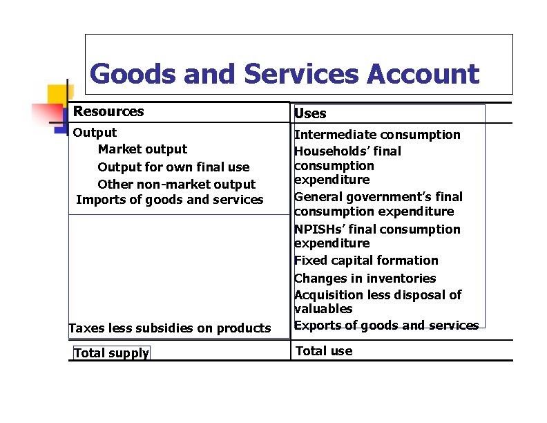 Goods and Services Account Resources Uses Output Market output Output for own final use