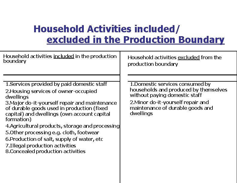 Household Activities included/ excluded in the Production Boundary Household activities included in the production