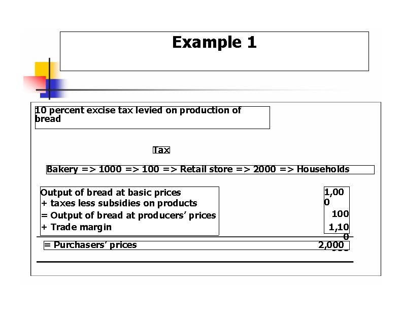 Example 1 Valuation of Goods and Services 10 percent excise tax levied on production