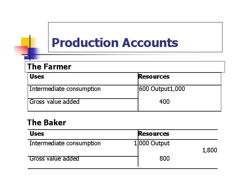 Production Accounts The Farmer Uses Resources Intermediate consumption 600 Output 1, 000 Gross value