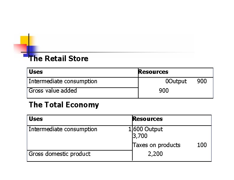 The Retail Store Uses Resources Intermediate consumption Gross value added 0 Output 900 The