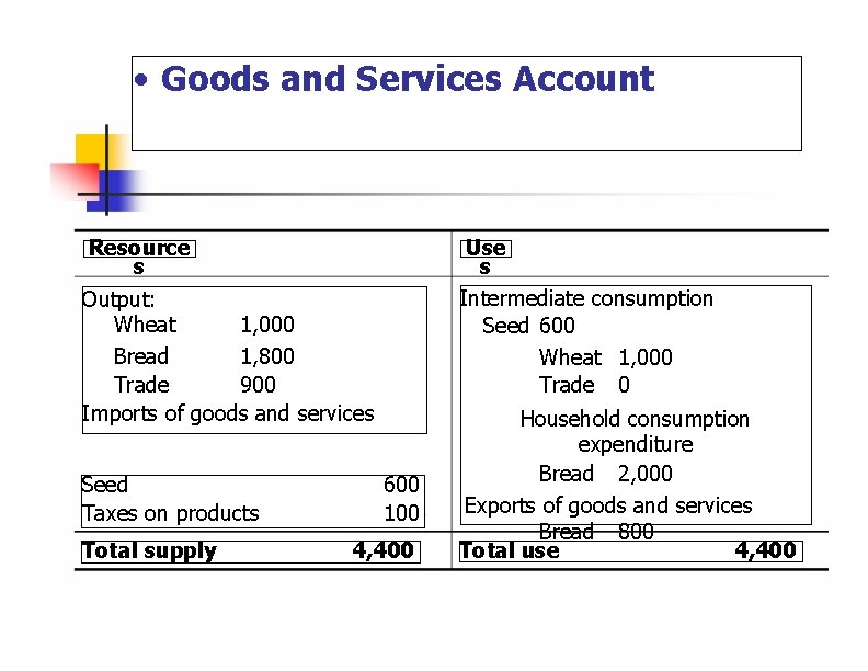  • Goods and Services Account Resource s Output: Wheat 1, 000 Bread 1,