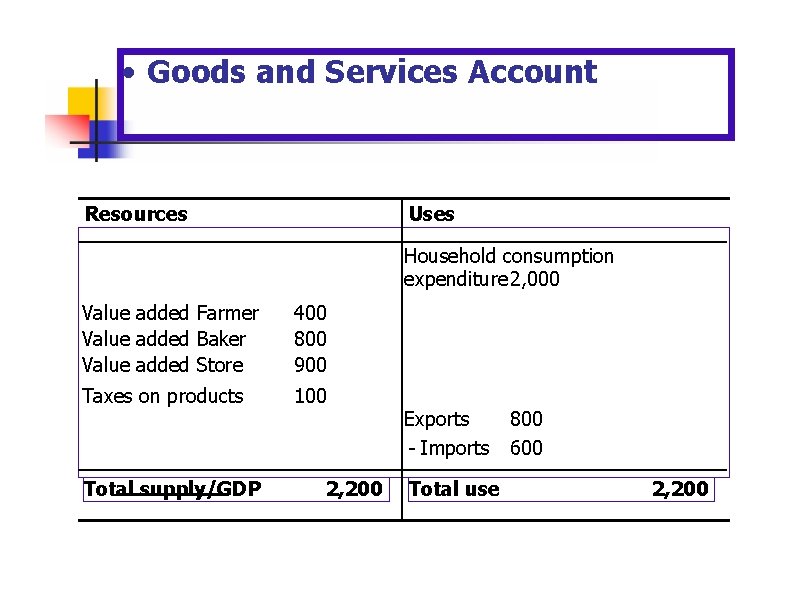  • Goods and Services Account Resources Uses Household consumption expenditure 2, 000 Value