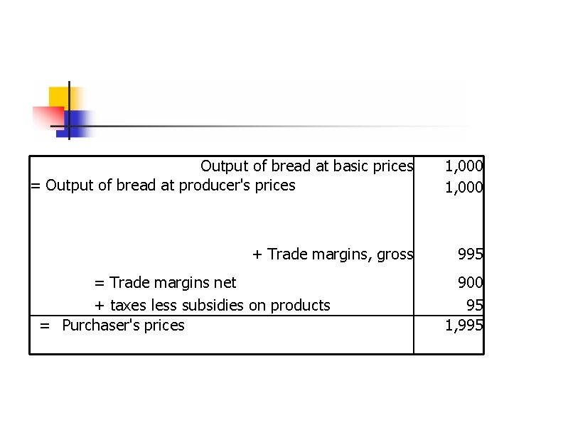 Output of bread at basic prices = Output of bread at producer's prices 1,