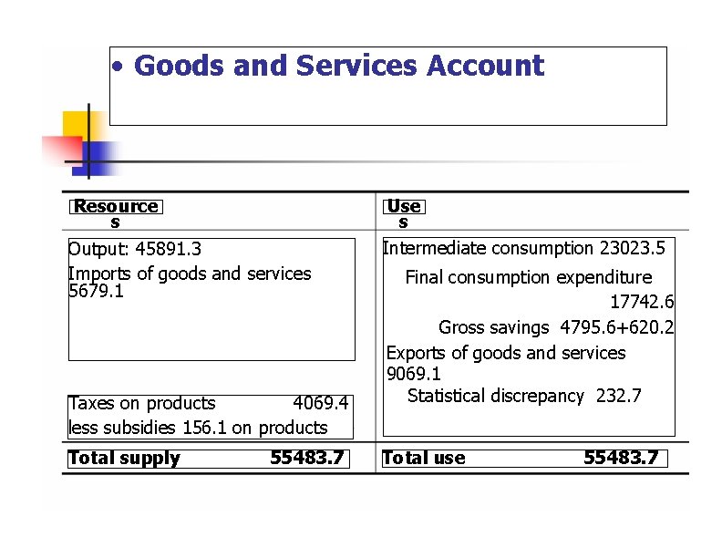  • Goods and Services Account Resource s Output: 45891. 3 Imports of goods