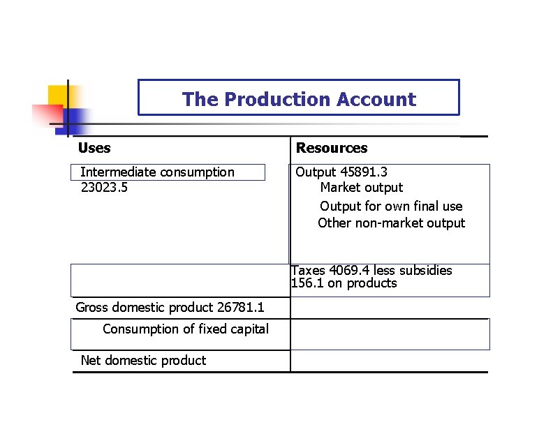 The Production Account Uses Resources Intermediate consumption 23023. 5 Output 45891. 3 Market output