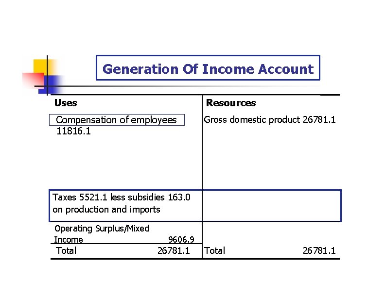 Generation Of Income Account Uses Resources Compensation of employees 11816. 1 Gross domestic product
