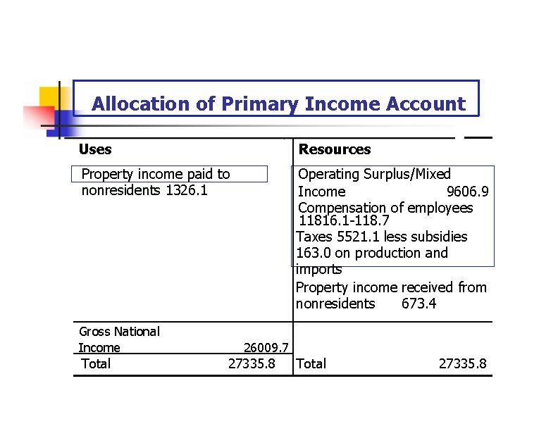 Allocation of Primary Income Account Uses Resources Property income paid to nonresidents 1326. 1
