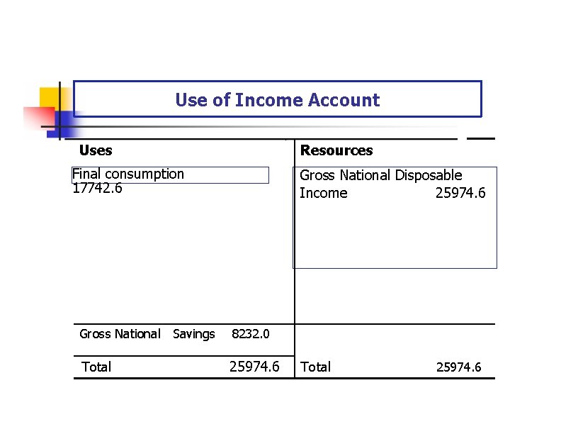 Use of Income Account Uses Resources Final consumption 17742. 6 Gross National Disposable Income