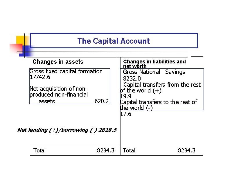 The Capital Account Changes in assets Gross fixed capital formation 17742. 6 Net acquisition