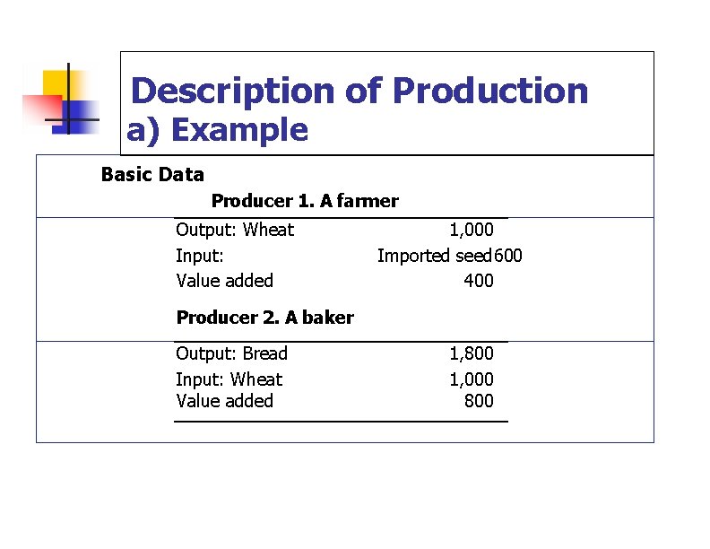 Description of Production a) Example Basic Data Producer 1. A farmer Output: Wheat Input: