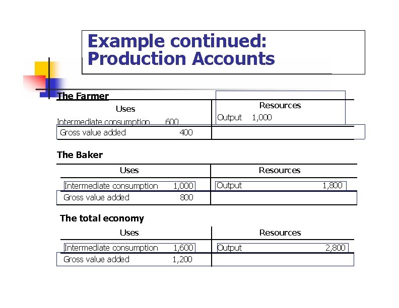 Example continued: Production Accounts The Farmer Uses Intermediate consumption Gross value added Output 600