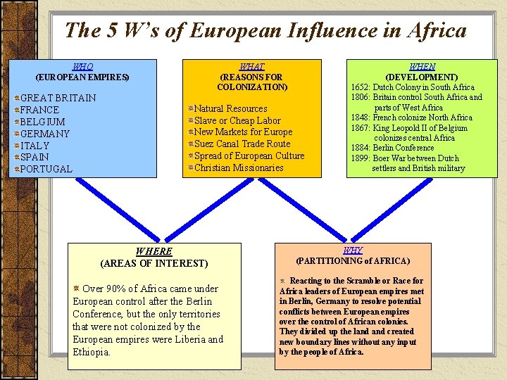 The 5 W’s of European Influence in Africa WHO (EUROPEAN EMPIRES) GREAT BRITAIN FRANCE