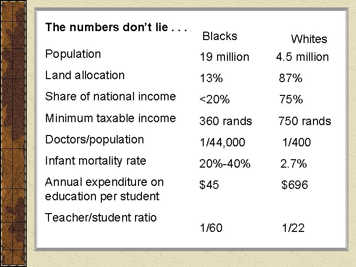 The numbers don’t lie. . . Blacks Whites Population 19 million 4. 5 million