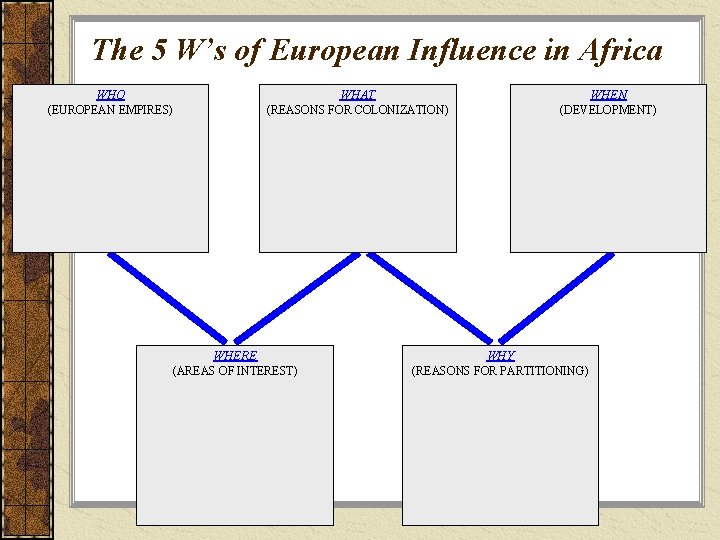 The 5 W’s of European Influence in Africa WHO (EUROPEAN EMPIRES) WHAT (REASONS FOR