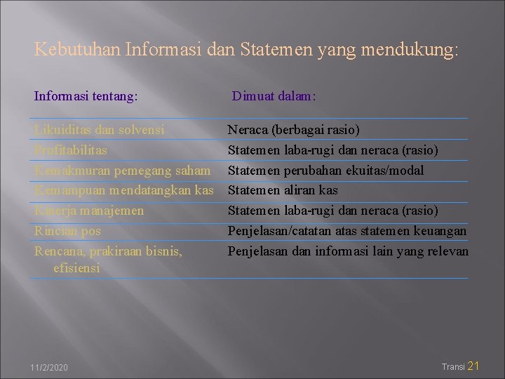 Kebutuhan Informasi dan Statemen yang mendukung: Informasi tentang: Dimuat dalam: Likuiditas dan solvensi Profitabilitas