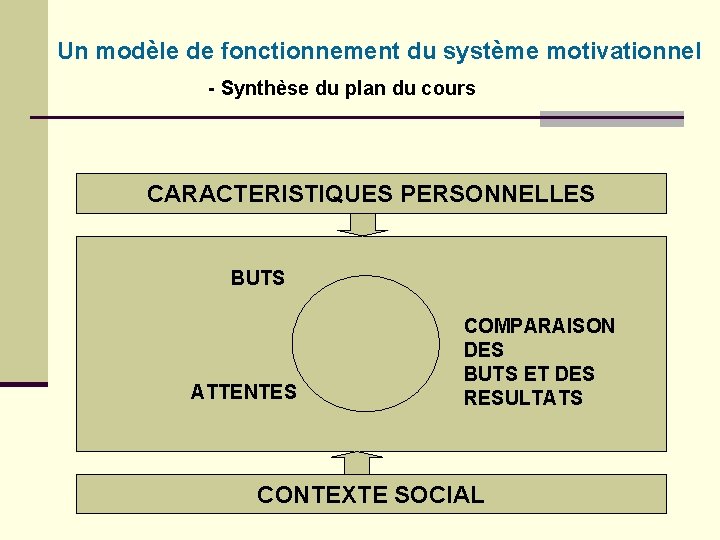 Un modèle de fonctionnement du système motivationnel - Synthèse du plan du cours CARACTERISTIQUES