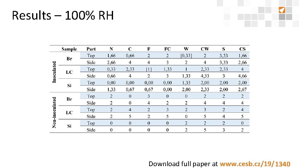 Results – 100% RH Download full paper at www. cesb. cz/19/8888 1340 