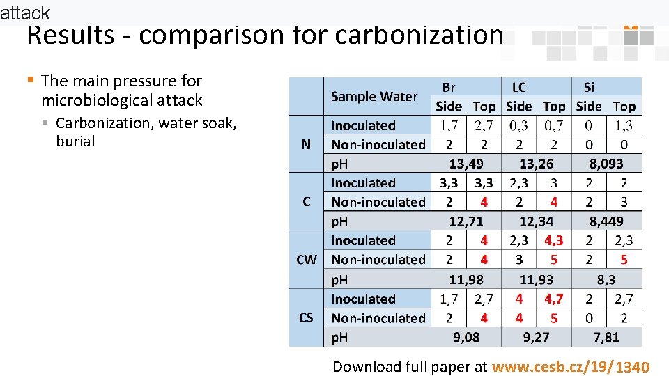 attack Results - comparison for carbonization § The main pressure for microbiological attack §