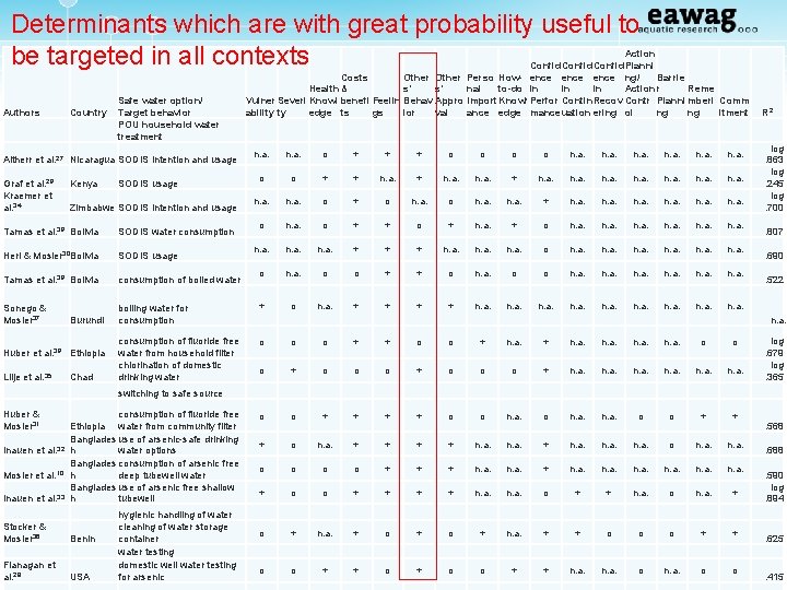 Determinants which are with great probability useful to be targeted in all contexts Authors