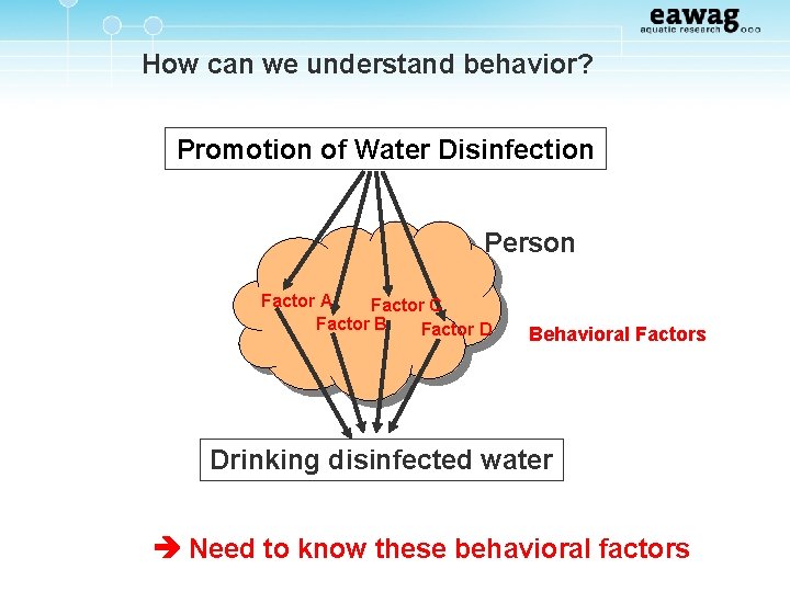 How can we understand behavior? Promotion of Water Disinfection Person Factor A Factor C