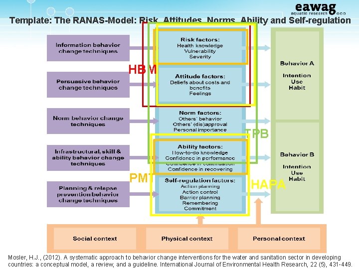 Template: The RANAS-Model: Risk, Attitudes, Norms, Ability and Self-regulation HBM TPB PMT HAPA Mosler,