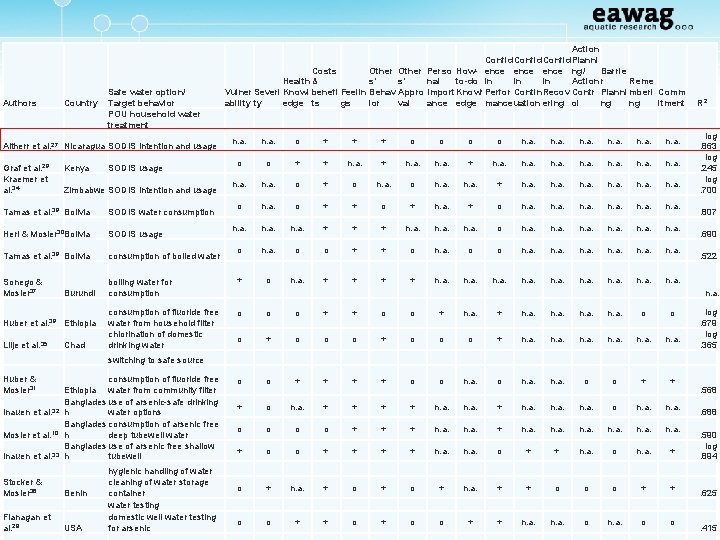 Authors Country Safe water option/ Target behavior POU household water treatment Action Confid Planni