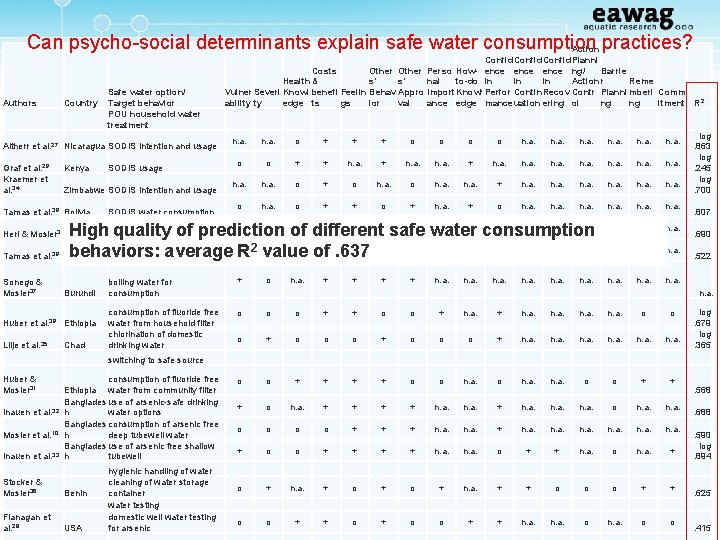 Can psycho-social determinants explain safe water consumption practices? Action Authors Country Safe water option/