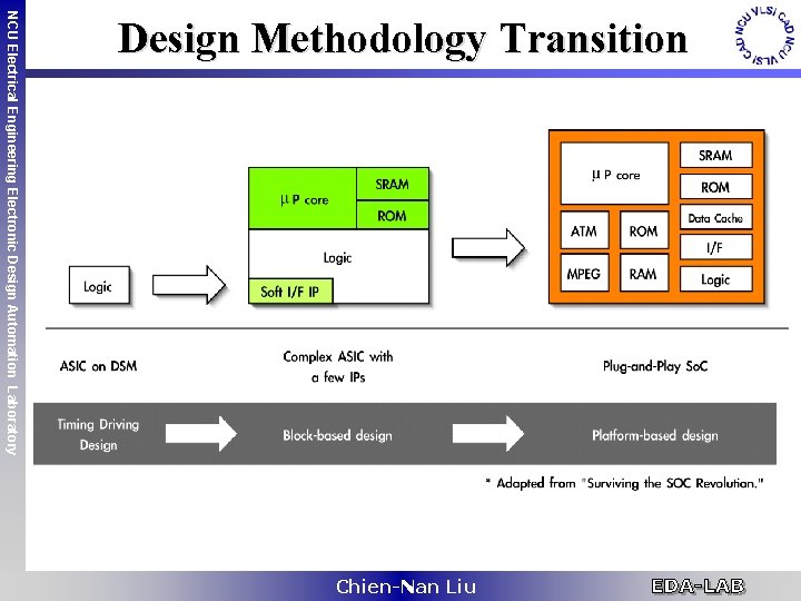 NCU Electrical Engineering Electronic Design Automation Laboratory Design Methodology Transition Chien-Nan Liu 