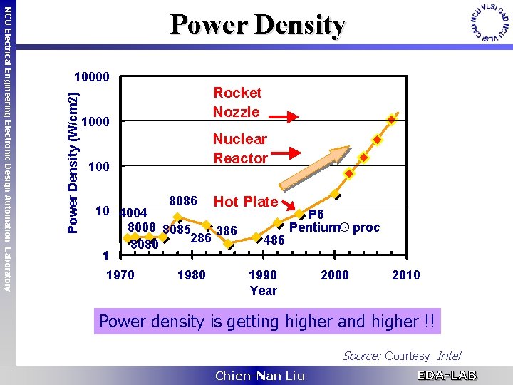 10000 Power Density (W/cm 2) NCU Electrical Engineering Electronic Design Automation Laboratory Power Density