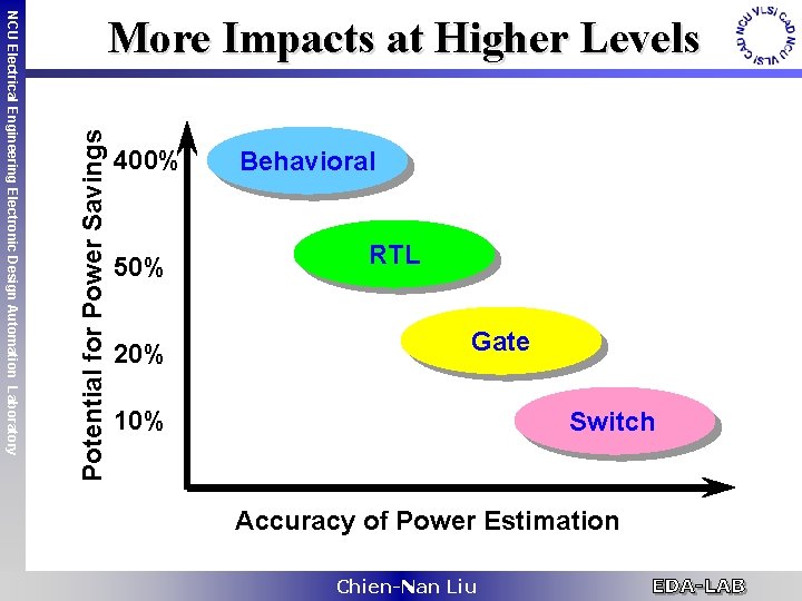 Potential for Power Savings NCU Electrical Engineering Electronic Design Automation Laboratory More Impacts at