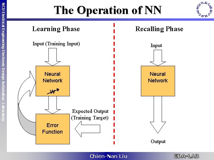NCU Electrical Engineering Electronic Design Automation Laboratory The Operation of NN Learning Phase Recalling