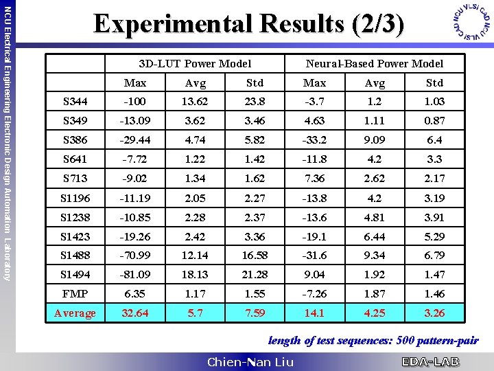 NCU Electrical Engineering Electronic Design Automation Laboratory Experimental Results (2/3) 3 D-LUT Power Model