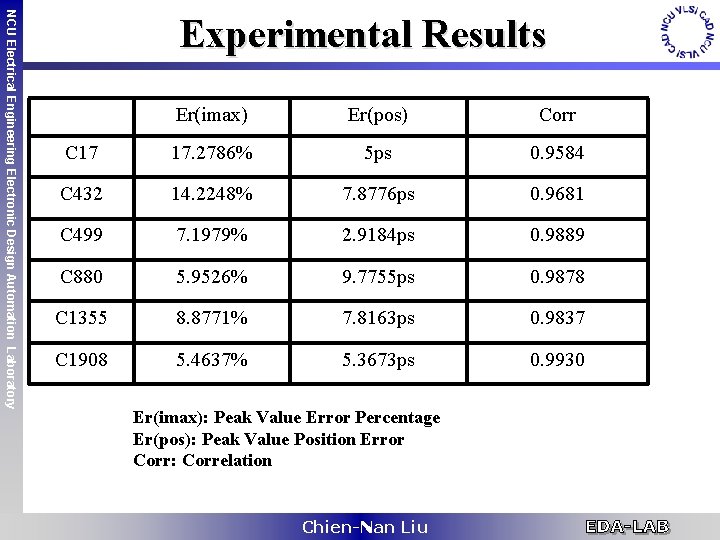 NCU Electrical Engineering Electronic Design Automation Laboratory Experimental Results Er(imax) Er(pos) Corr C 17