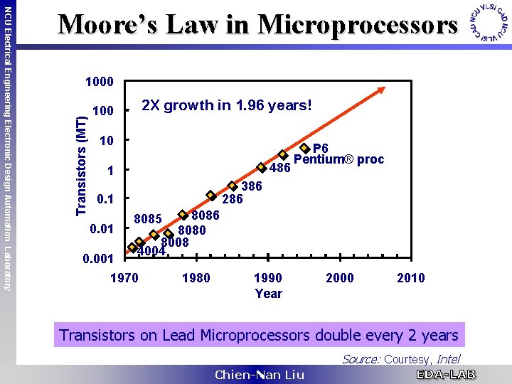1000 Transistors (MT) NCU Electrical Engineering Electronic Design Automation Laboratory Moore’s Law in Microprocessors