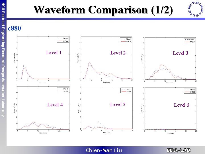 NCU Electrical Engineering Electronic Design Automation Laboratory Waveform Comparison (1/2) c 880 Level 1