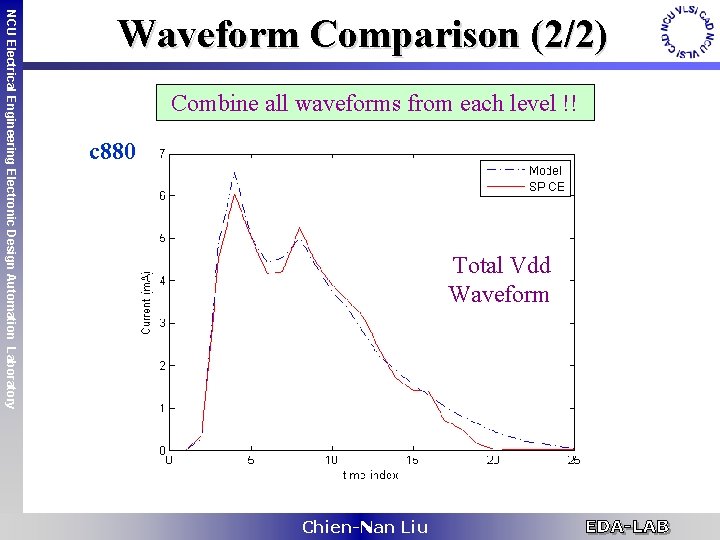 NCU Electrical Engineering Electronic Design Automation Laboratory Waveform Comparison (2/2) Combine all waveforms from