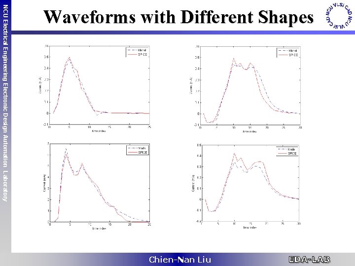 NCU Electrical Engineering Electronic Design Automation Laboratory Waveforms with Different Shapes Chien-Nan Liu 