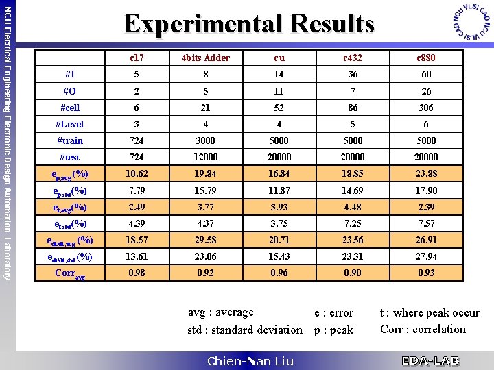 NCU Electrical Engineering Electronic Design Automation Laboratory Experimental Results 　 c 17 4 bits