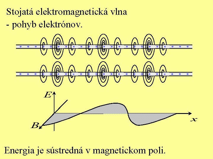 Stojatá elektromagnetická vlna - pohyb elektrónov. Energia je sústredná v magnetickom poli. 